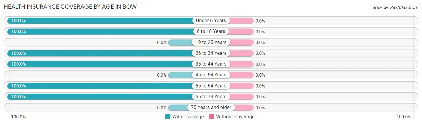 Health Insurance Coverage by Age in Bow
