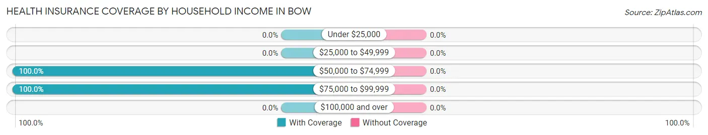 Health Insurance Coverage by Household Income in Bow