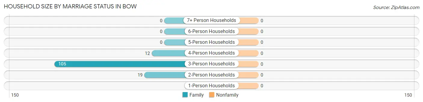 Household Size by Marriage Status in Bow