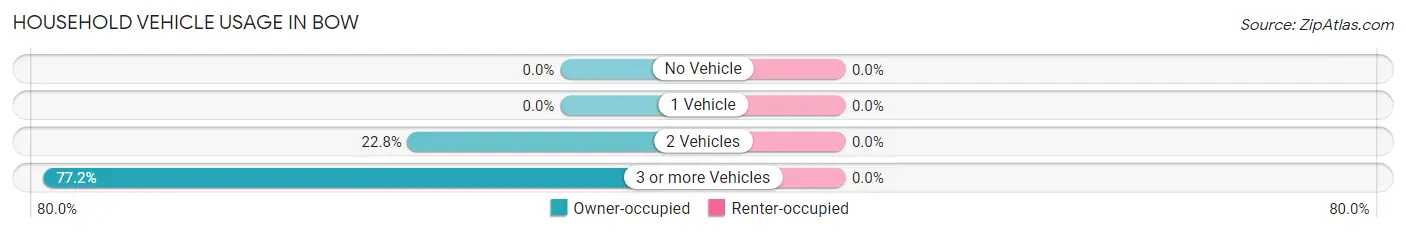 Household Vehicle Usage in Bow