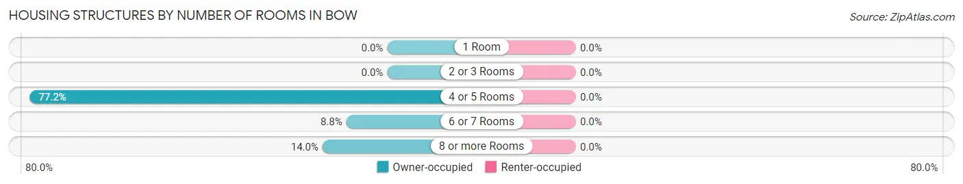Housing Structures by Number of Rooms in Bow