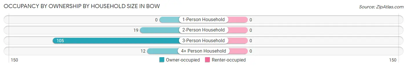 Occupancy by Ownership by Household Size in Bow