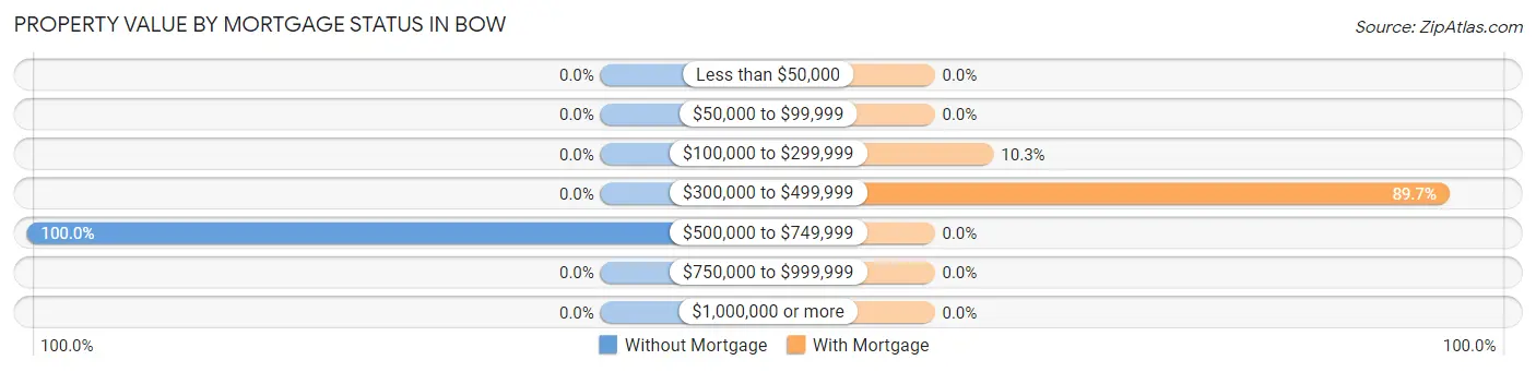Property Value by Mortgage Status in Bow