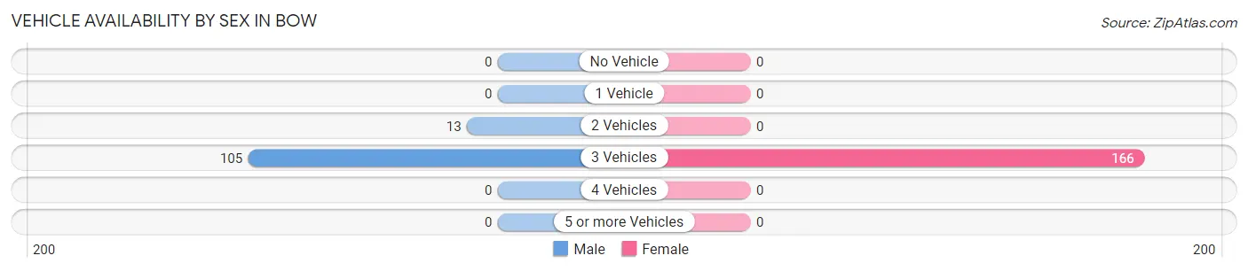 Vehicle Availability by Sex in Bow