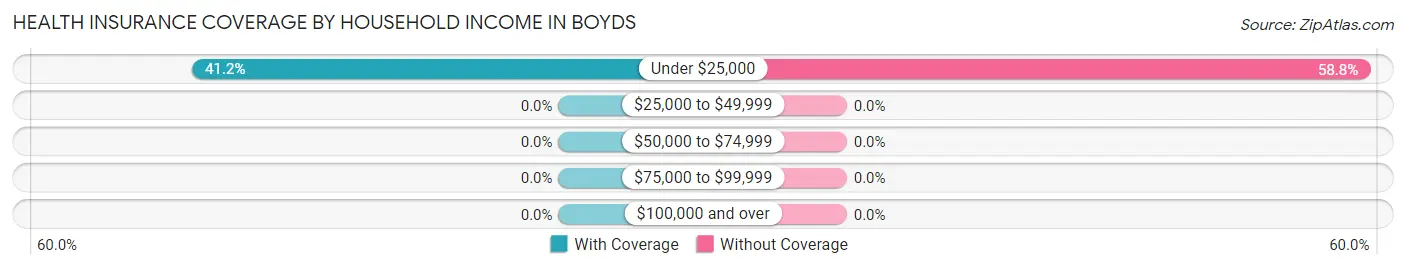 Health Insurance Coverage by Household Income in Boyds