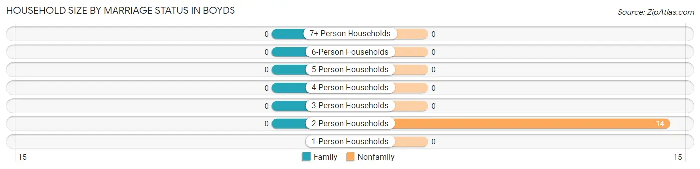 Household Size by Marriage Status in Boyds