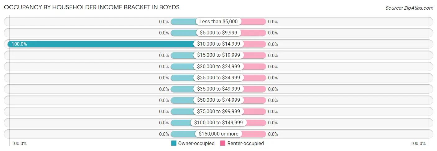 Occupancy by Householder Income Bracket in Boyds
