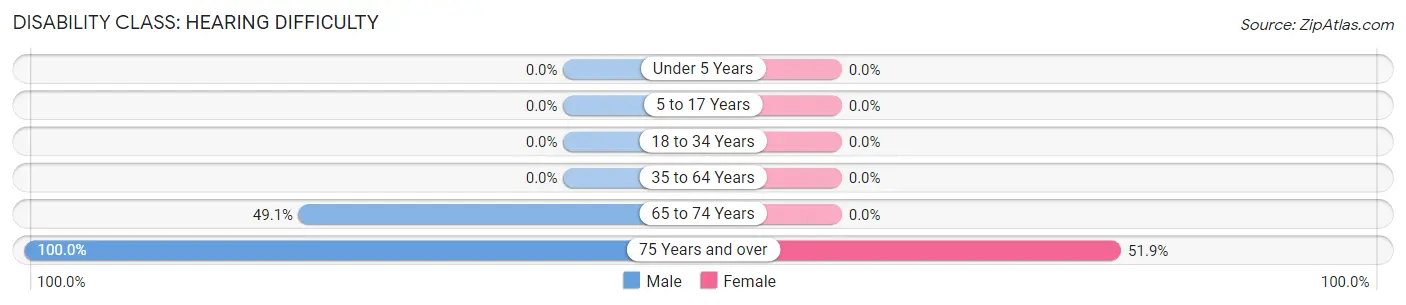 Disability in Brady: <span>Hearing Difficulty</span>