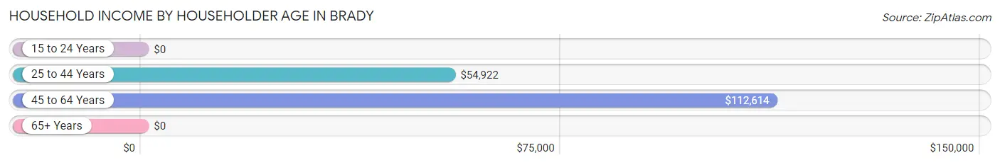 Household Income by Householder Age in Brady