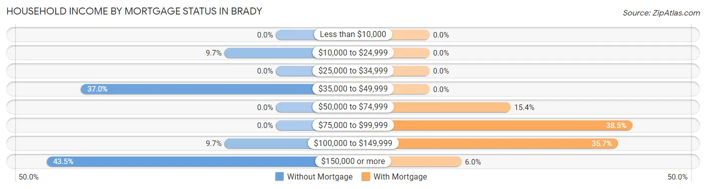 Household Income by Mortgage Status in Brady