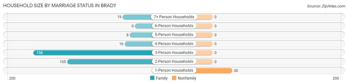Household Size by Marriage Status in Brady