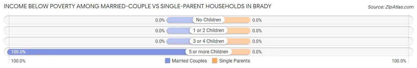 Income Below Poverty Among Married-Couple vs Single-Parent Households in Brady