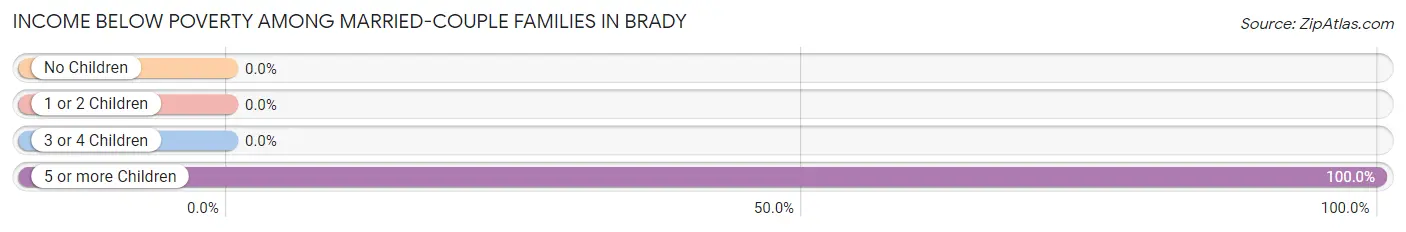 Income Below Poverty Among Married-Couple Families in Brady