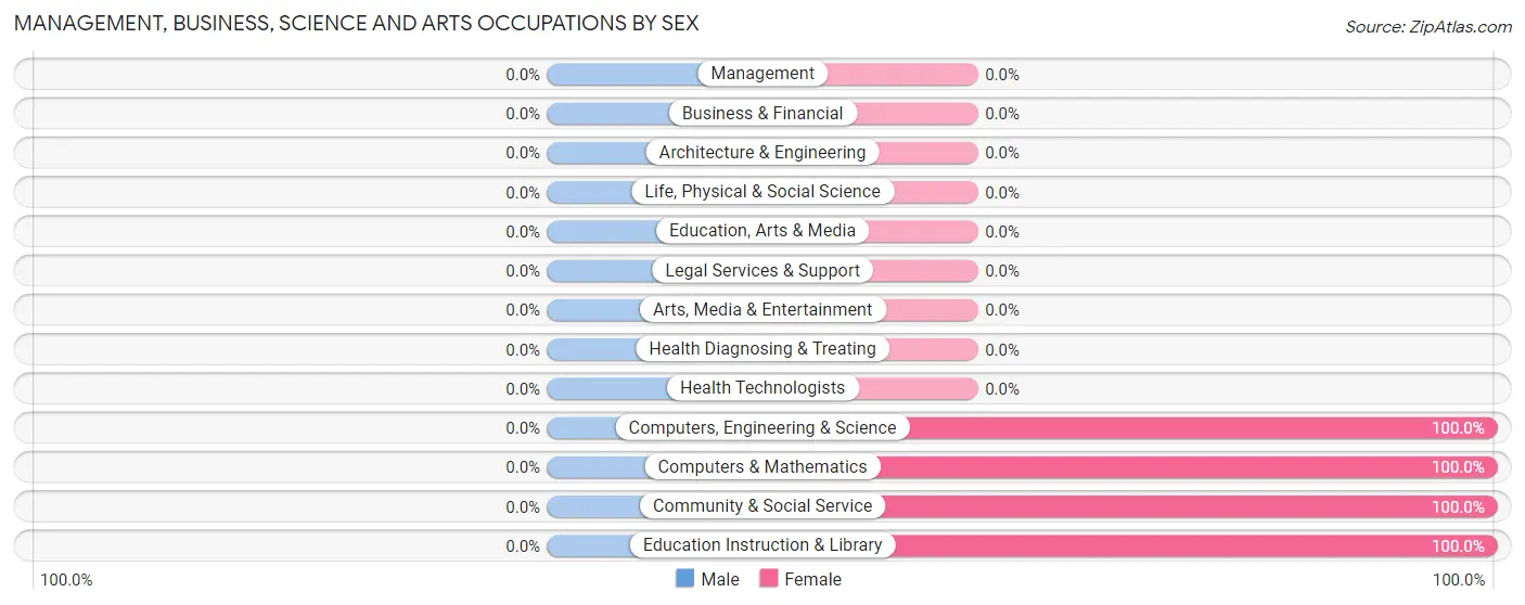 Management, Business, Science and Arts Occupations by Sex in Brady