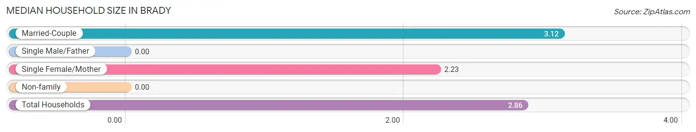 Median Household Size in Brady