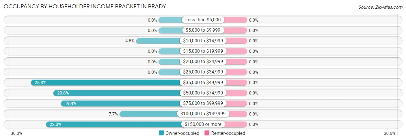 Occupancy by Householder Income Bracket in Brady