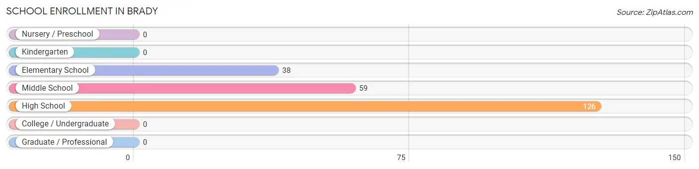 School Enrollment in Brady