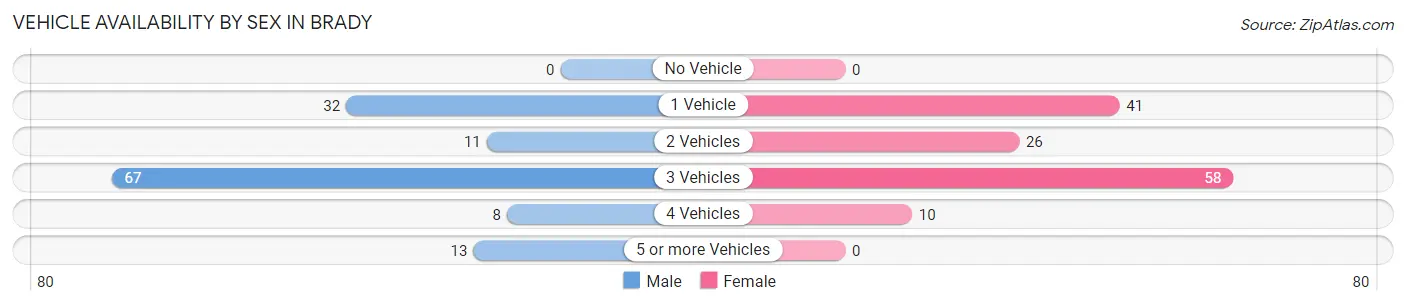 Vehicle Availability by Sex in Brady