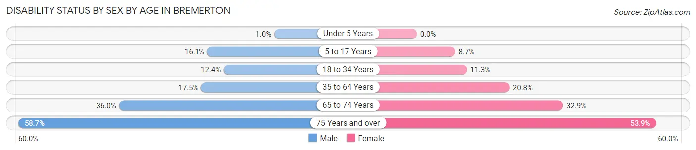 Disability Status by Sex by Age in Bremerton