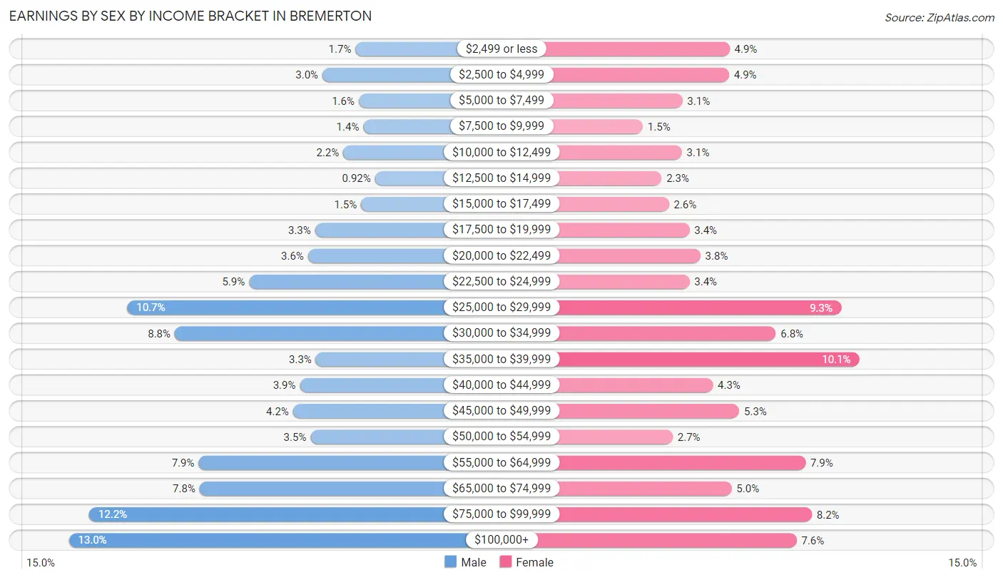 Earnings by Sex by Income Bracket in Bremerton