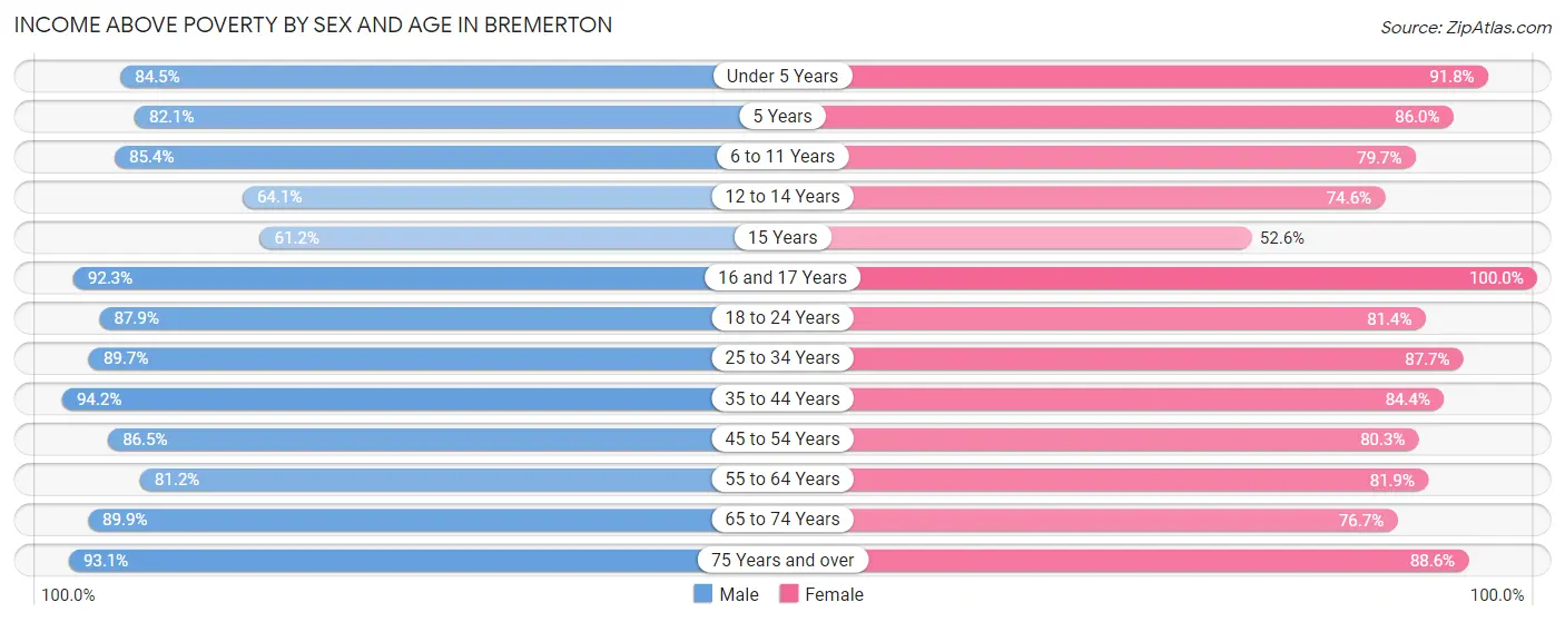Income Above Poverty by Sex and Age in Bremerton