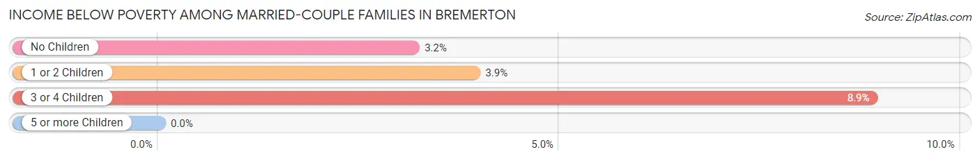 Income Below Poverty Among Married-Couple Families in Bremerton