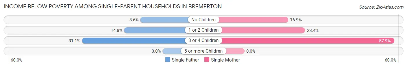 Income Below Poverty Among Single-Parent Households in Bremerton