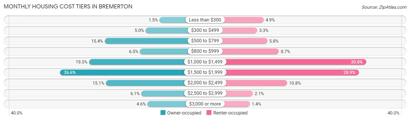 Monthly Housing Cost Tiers in Bremerton