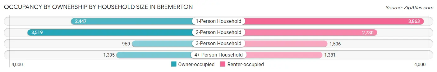 Occupancy by Ownership by Household Size in Bremerton
