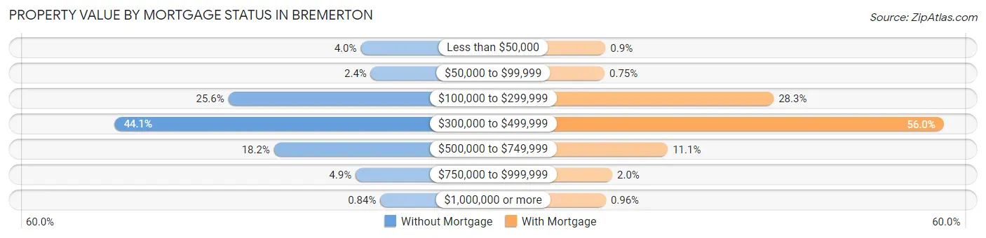 Property Value by Mortgage Status in Bremerton