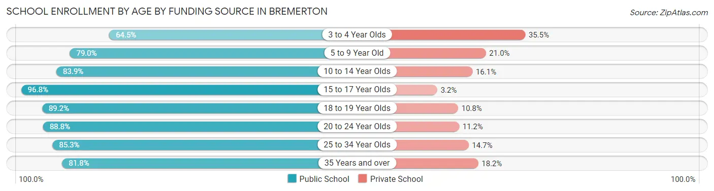 School Enrollment by Age by Funding Source in Bremerton