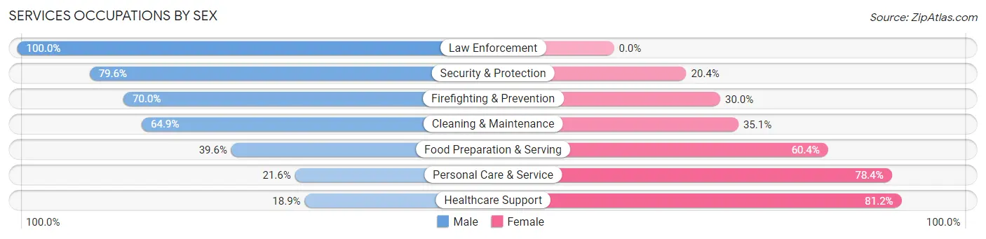 Services Occupations by Sex in Bremerton
