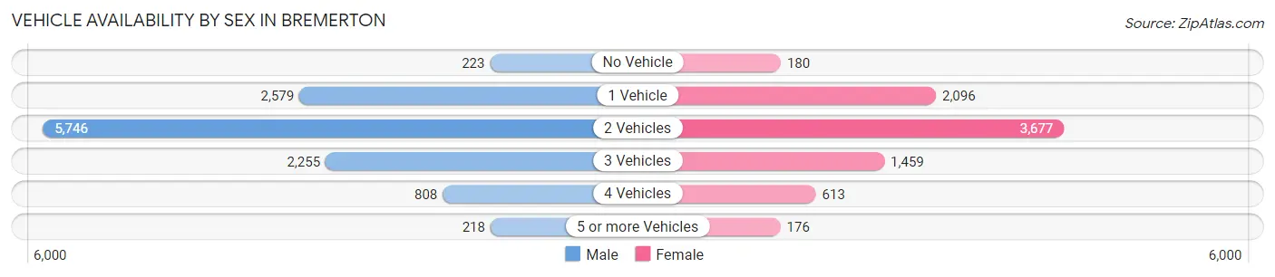 Vehicle Availability by Sex in Bremerton