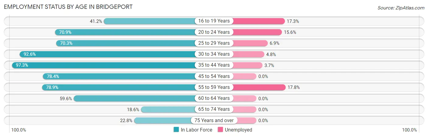 Employment Status by Age in Bridgeport