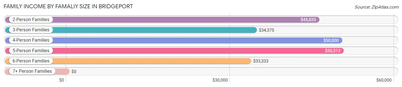 Family Income by Famaliy Size in Bridgeport