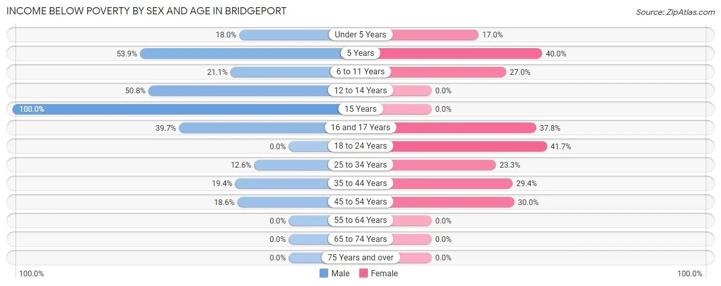 Income Below Poverty by Sex and Age in Bridgeport