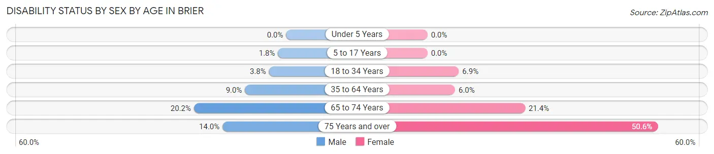 Disability Status by Sex by Age in Brier