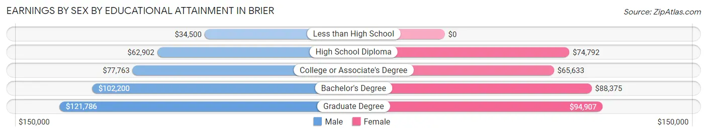 Earnings by Sex by Educational Attainment in Brier