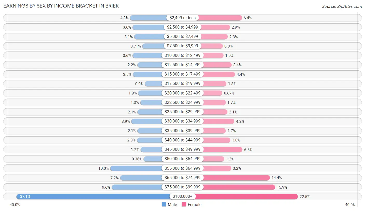 Earnings by Sex by Income Bracket in Brier