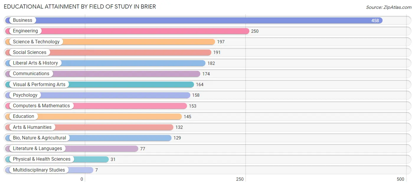 Educational Attainment by Field of Study in Brier