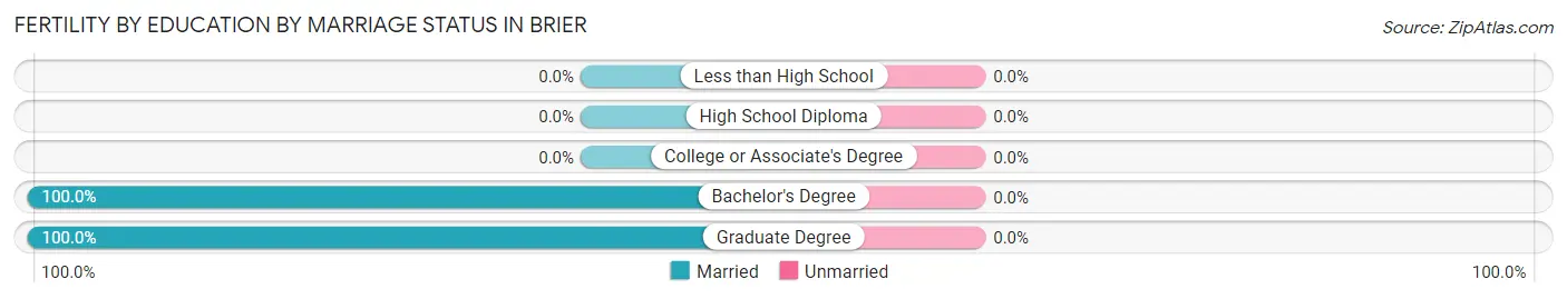 Female Fertility by Education by Marriage Status in Brier