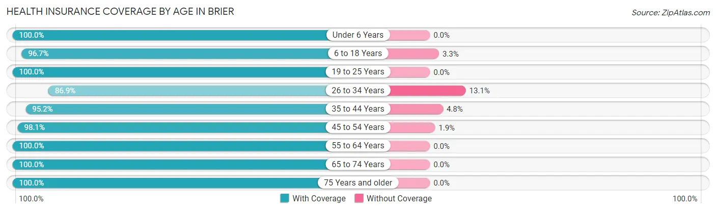 Health Insurance Coverage by Age in Brier