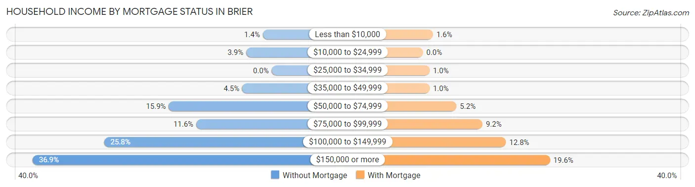 Household Income by Mortgage Status in Brier