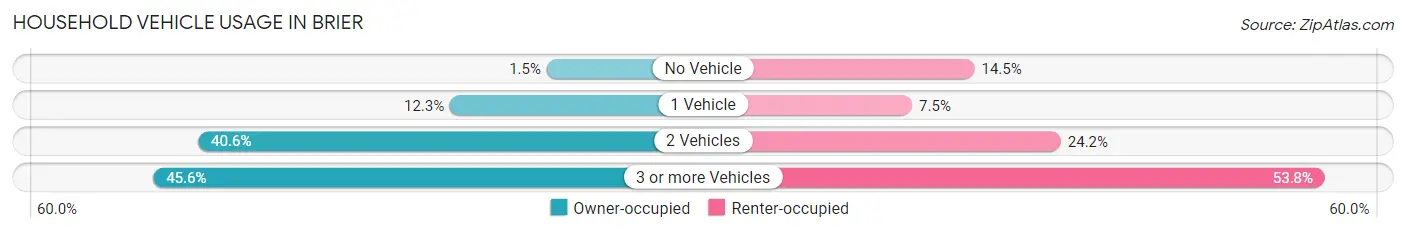 Household Vehicle Usage in Brier