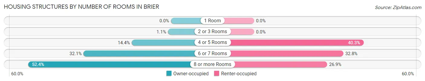 Housing Structures by Number of Rooms in Brier