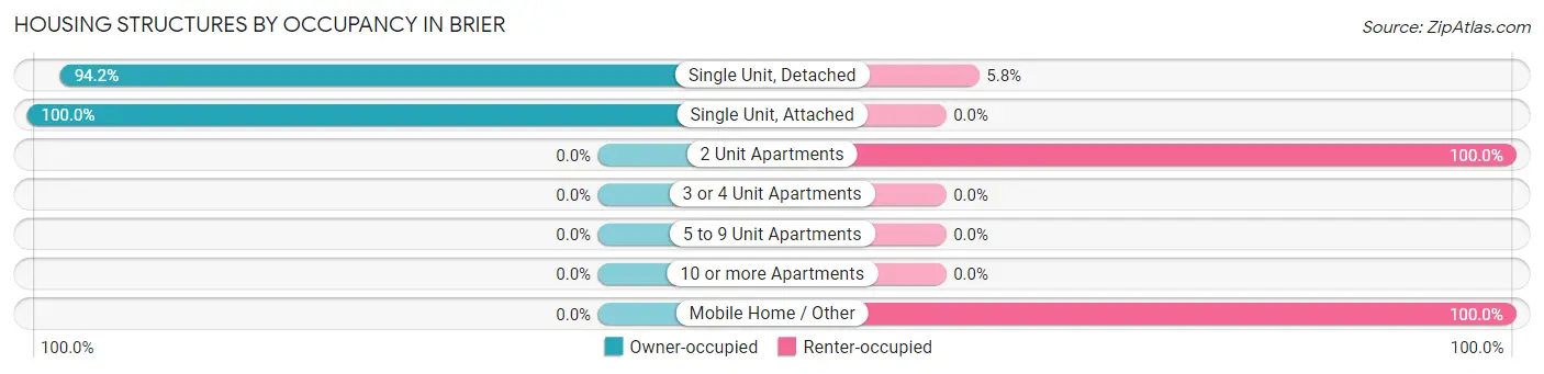 Housing Structures by Occupancy in Brier