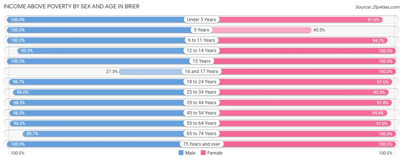 Income Above Poverty by Sex and Age in Brier