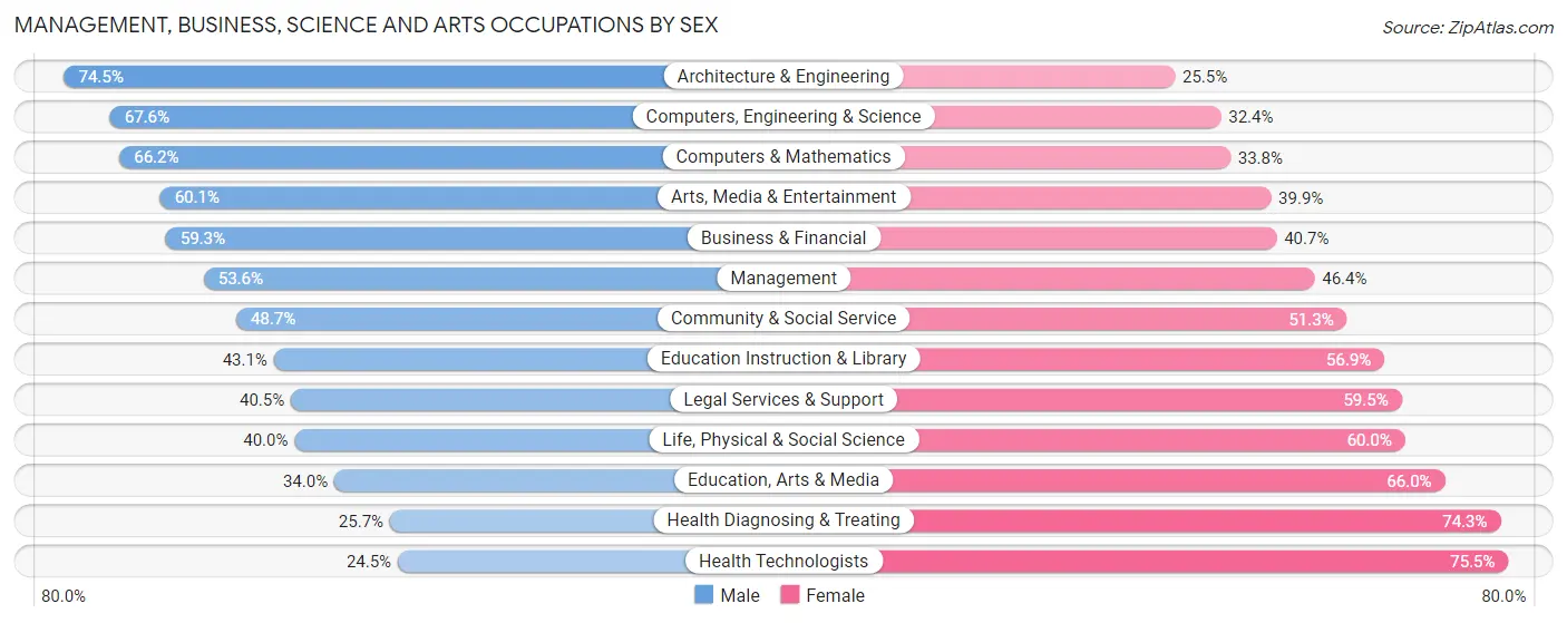 Management, Business, Science and Arts Occupations by Sex in Brier