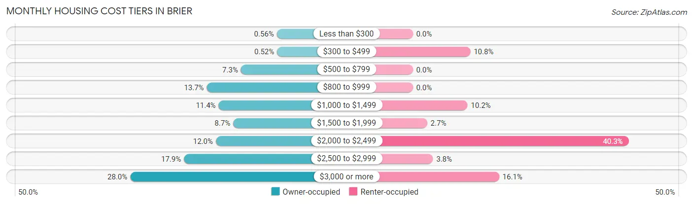 Monthly Housing Cost Tiers in Brier