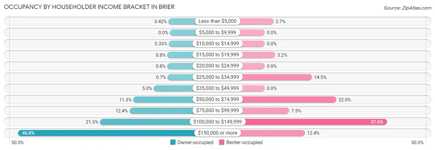 Occupancy by Householder Income Bracket in Brier